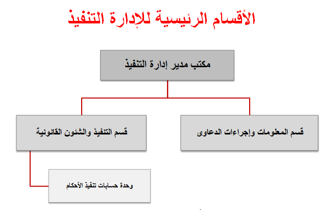 ادارة تنفيذ الاحكام العامة